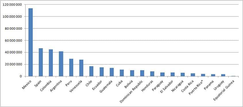Spanish speaking countries
