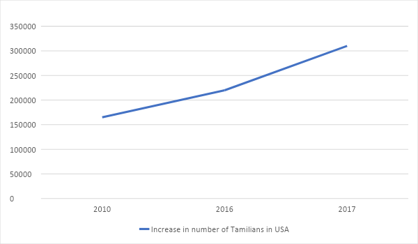 Tamil population in the USA
