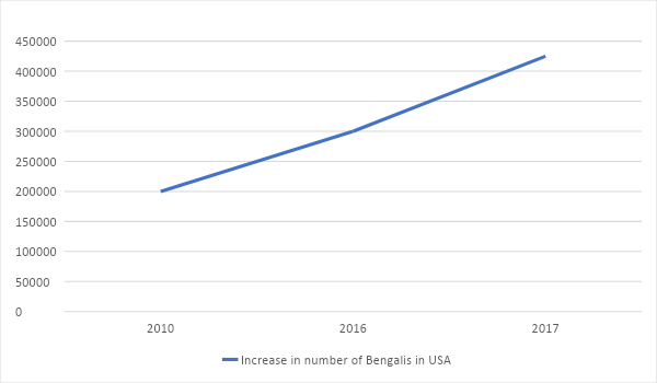 The migration of Bengali to the USA
