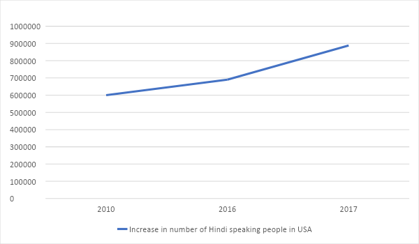 Hindi speaking people in USA
