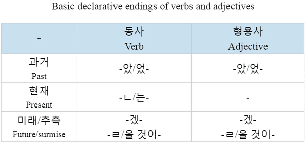 Tenses in korean language