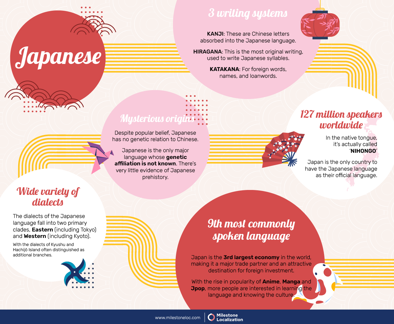 Japanese Language Infographic - Milestone Localization