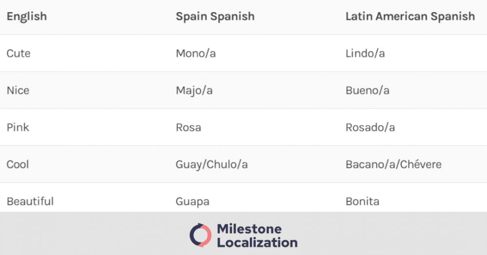 The adjective that are different in LA Spanish and European Spanish