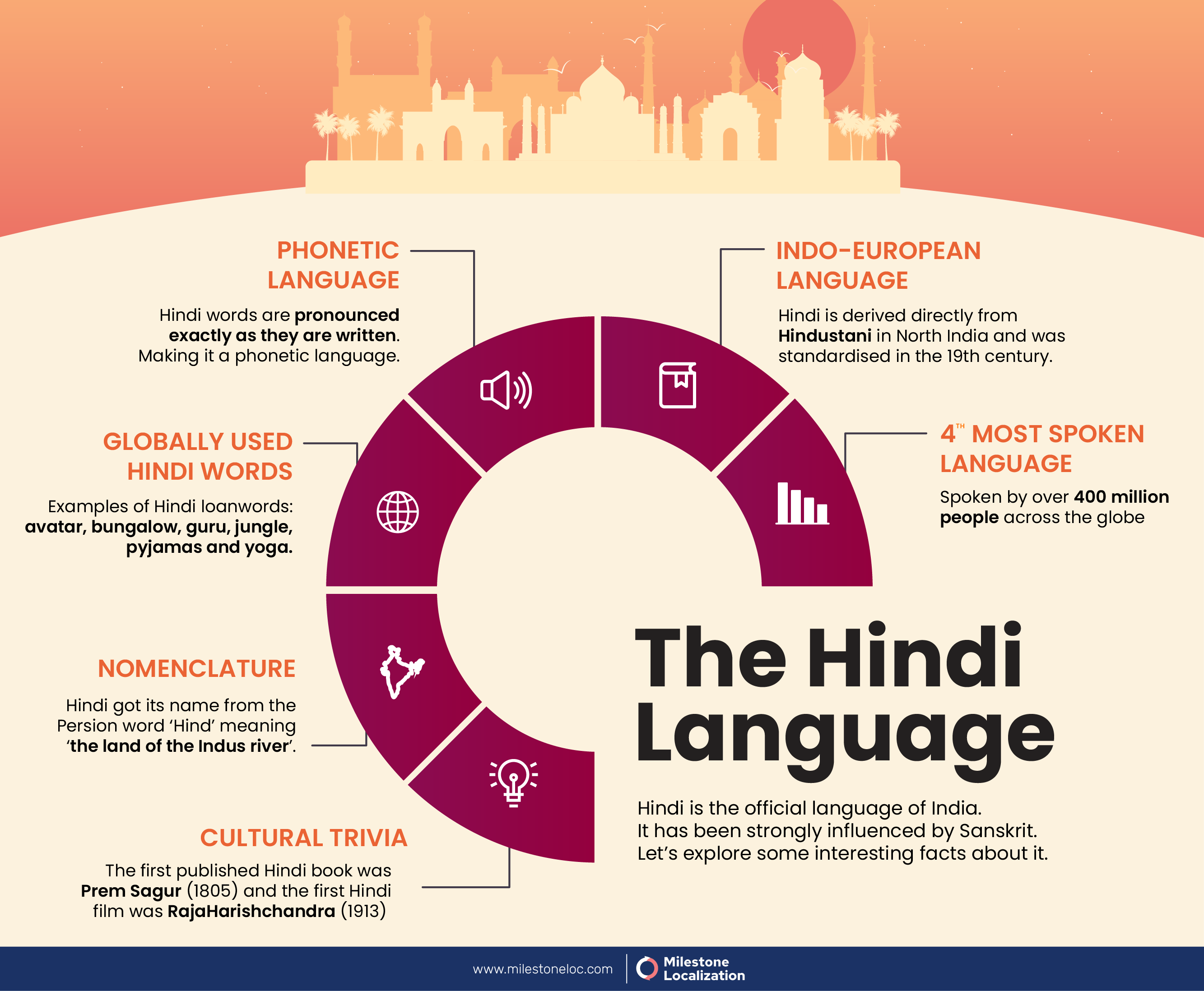 Hindi Language Infographic