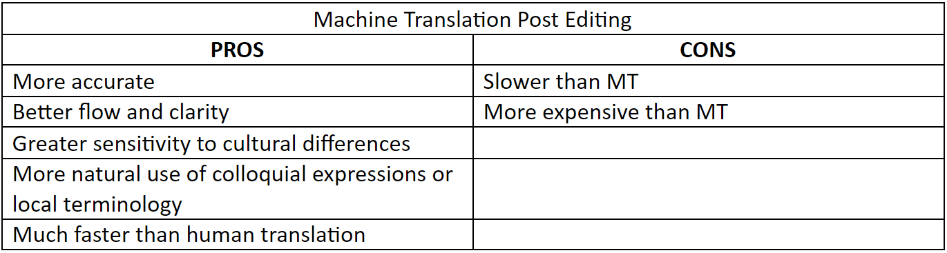 Machine Translation Post Editing