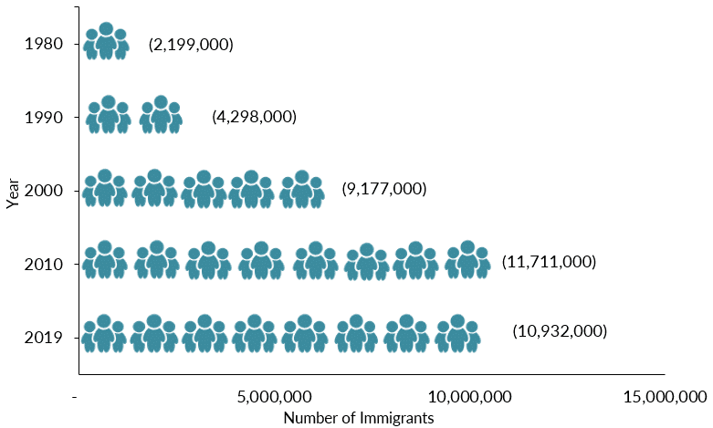 Number of immigrants