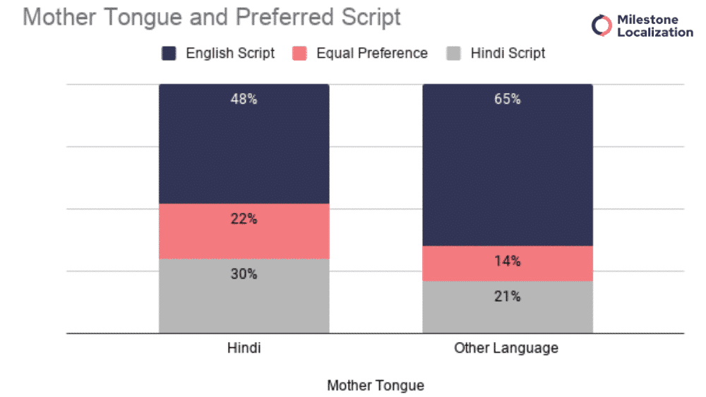 Mother Tongue and Preferred Script
