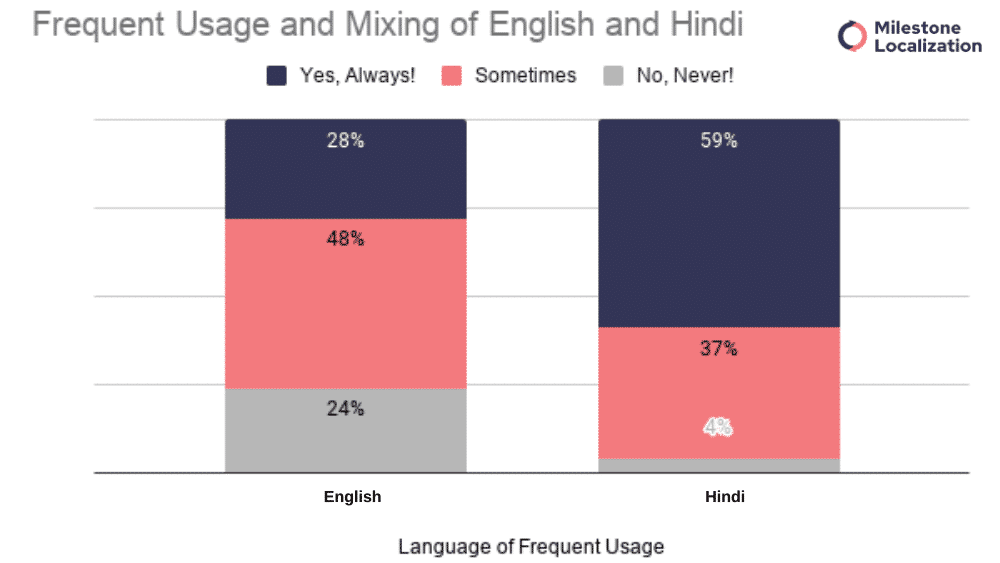 Frequent Usage and likelihood of mixing English and Hindi 