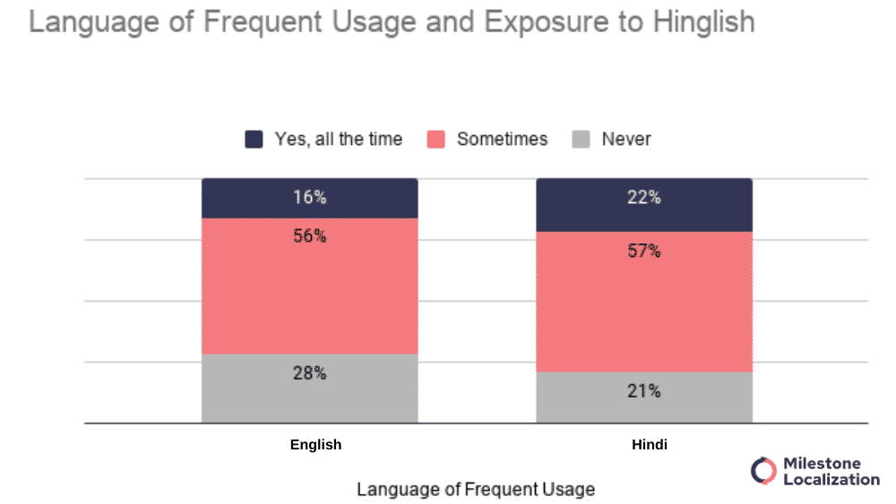 Frequent Usage and Exposure to Hinglish