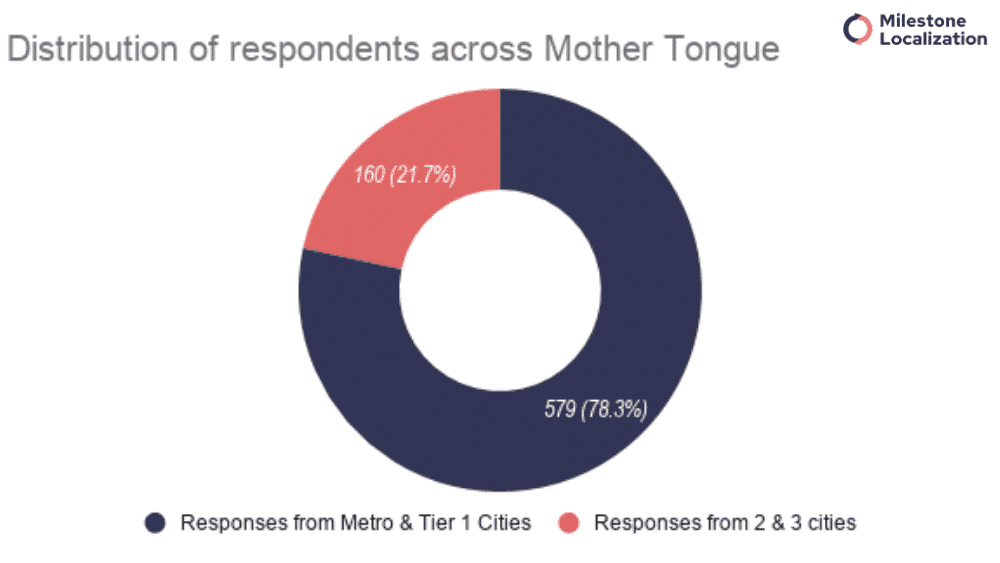respondents across Mother Tongue