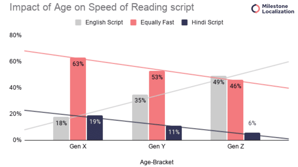 Age and Faster Read