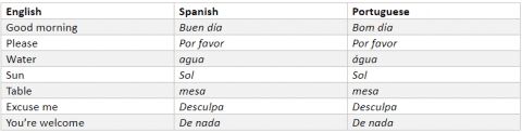 portuguese milestoneloc