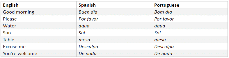 list of words and phrases and their corresponding Spanish and Portuguese forms.