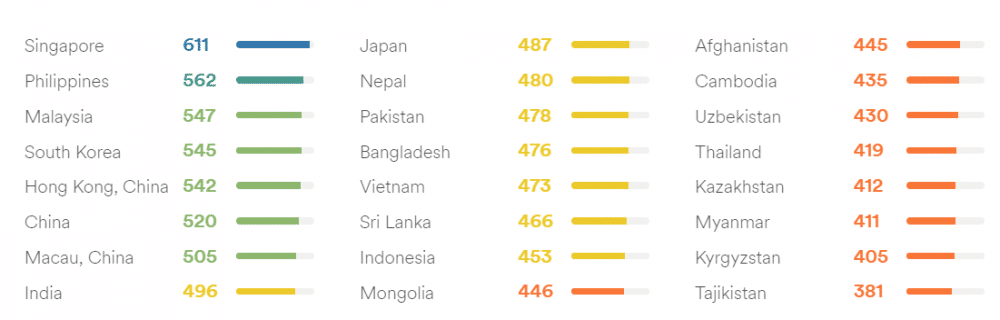 English speakers in East Asia