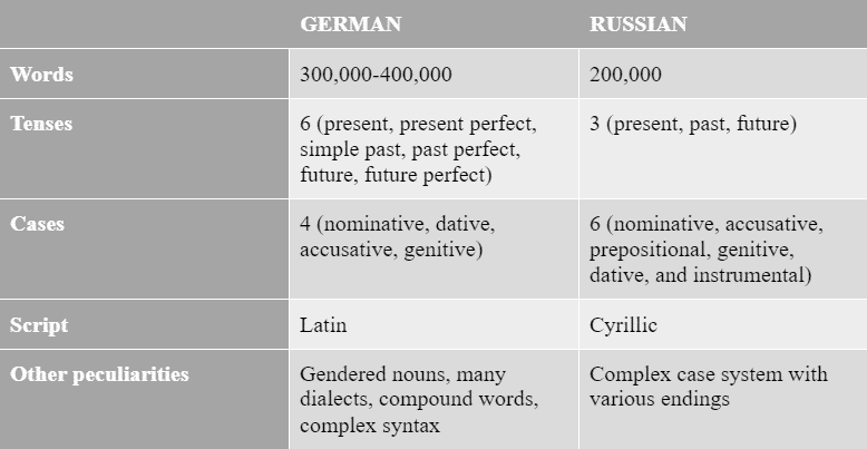German vs Russian - Language characteristics