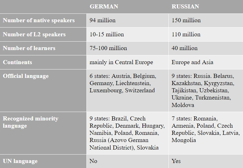 German vs Russian - Number and distribution of speakers