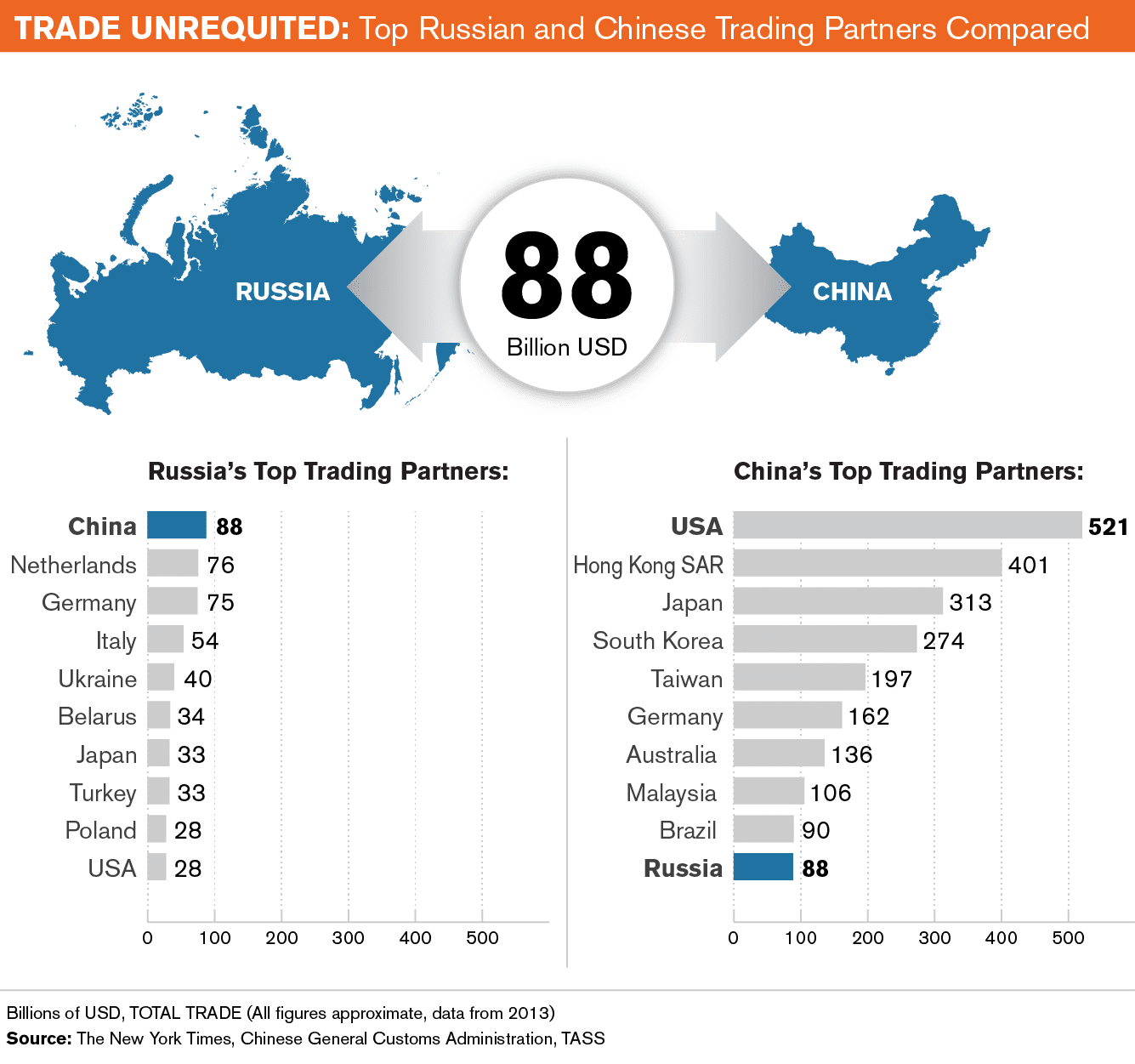 Top Russian and Chinese Trading Partners Compared