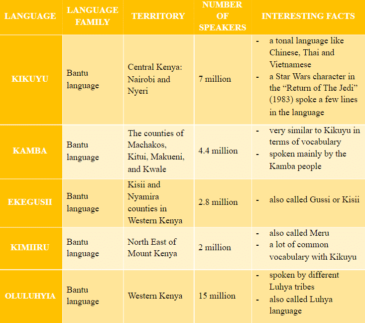 Tribal Languages of Kenya 1