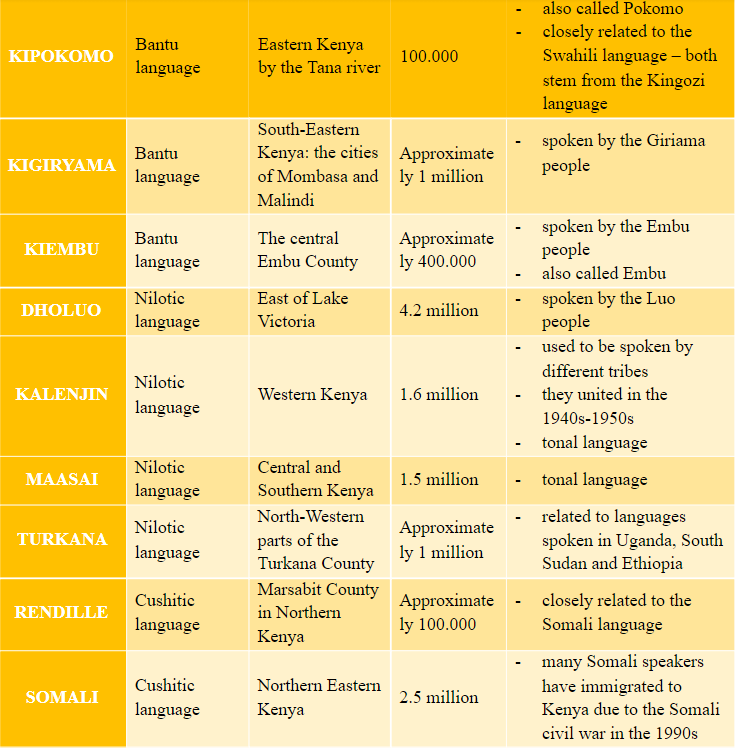 Tribal Languages of Kenya 2