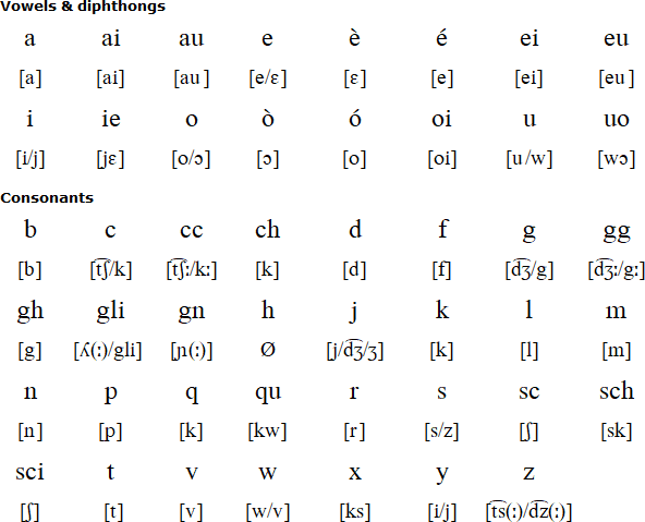 Italian pronunciation: