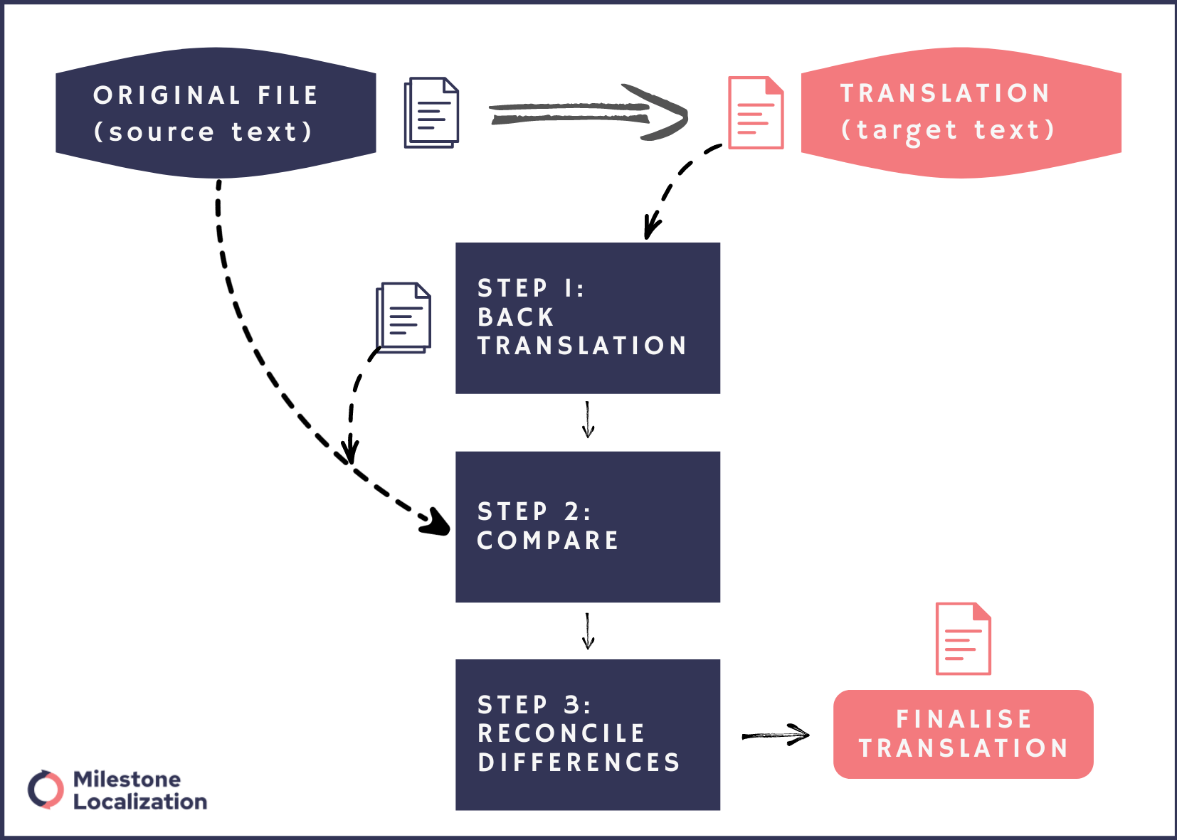 Back Translation Process (1)