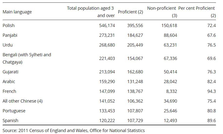 fastest growing foreign languages in the UK