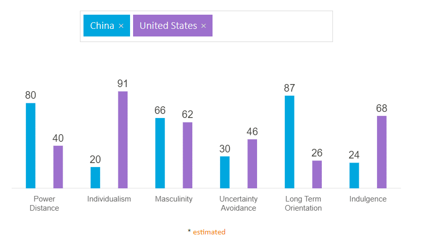Culture Differences Between U.S. and China