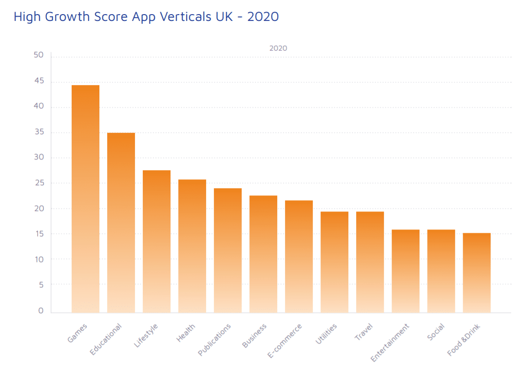 High growth score app vertical UK 2020