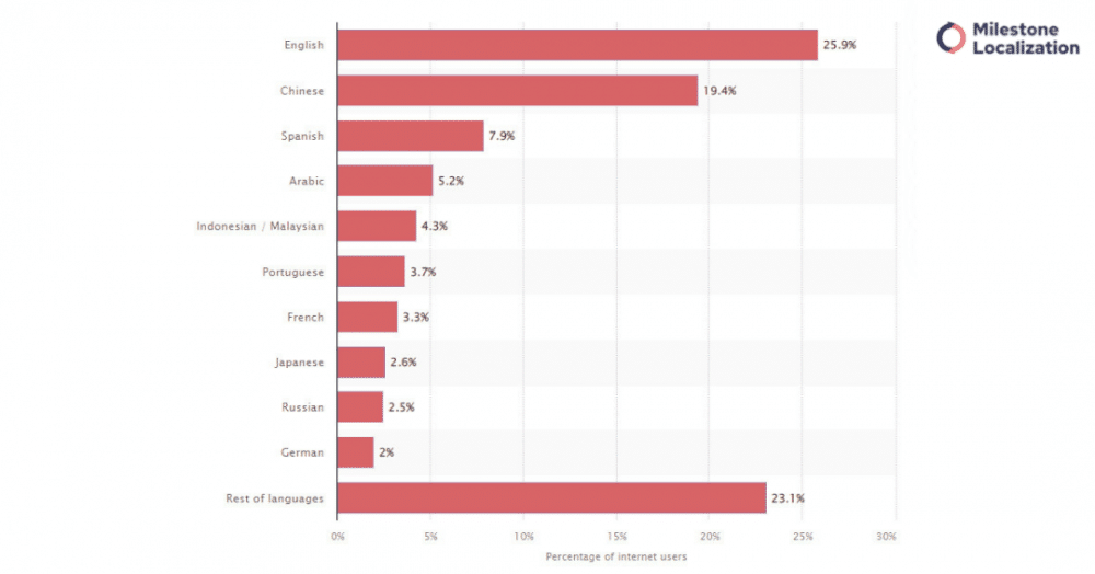 Common languages on internet