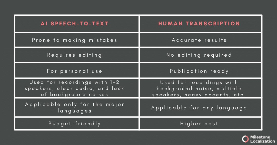 AI Speech-to-Text vs. Human transcription