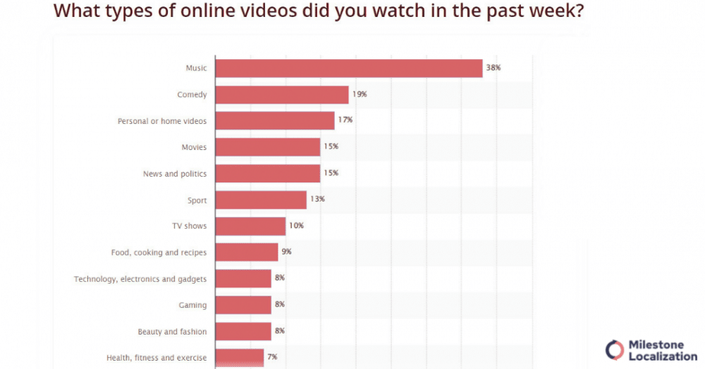 Online video genres