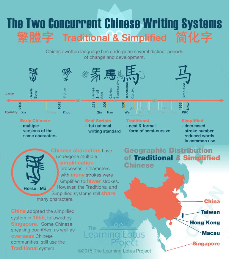 Simplified vs Traditional Chinese - What's the Difference?