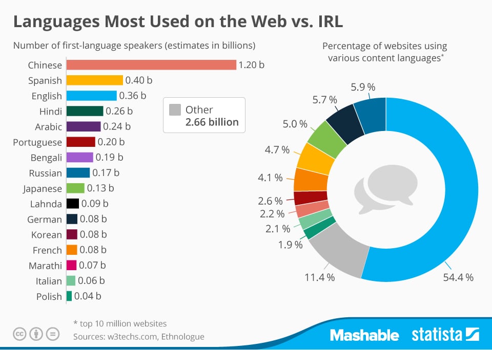 Multilingual SEO - Importance, Benefits & The Process