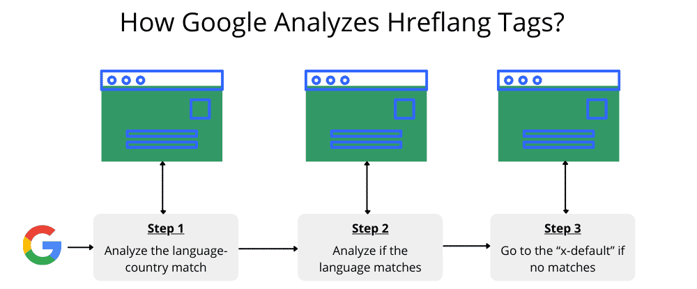 Multilingual SEO - Importance, Benefits & The Process