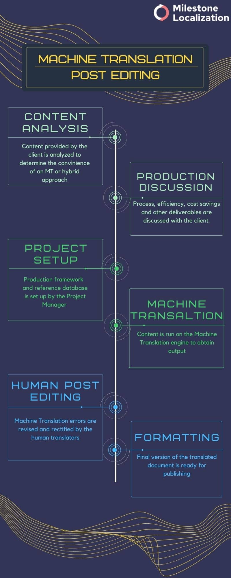 Machine Translation Post Editing Process