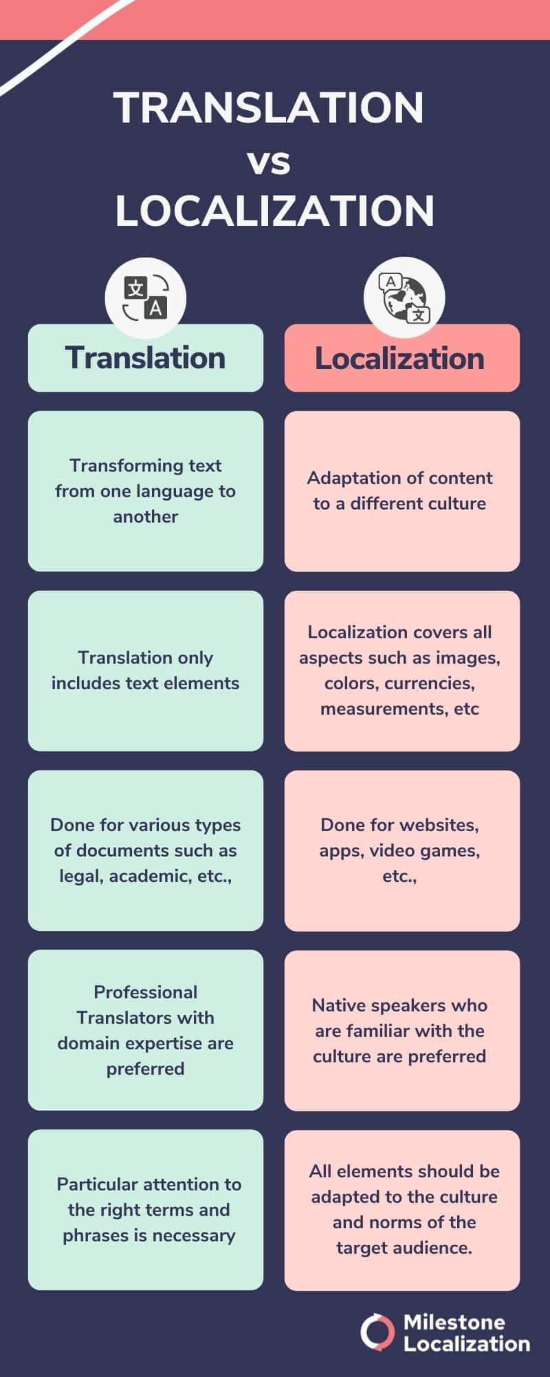 Translation vs Localization