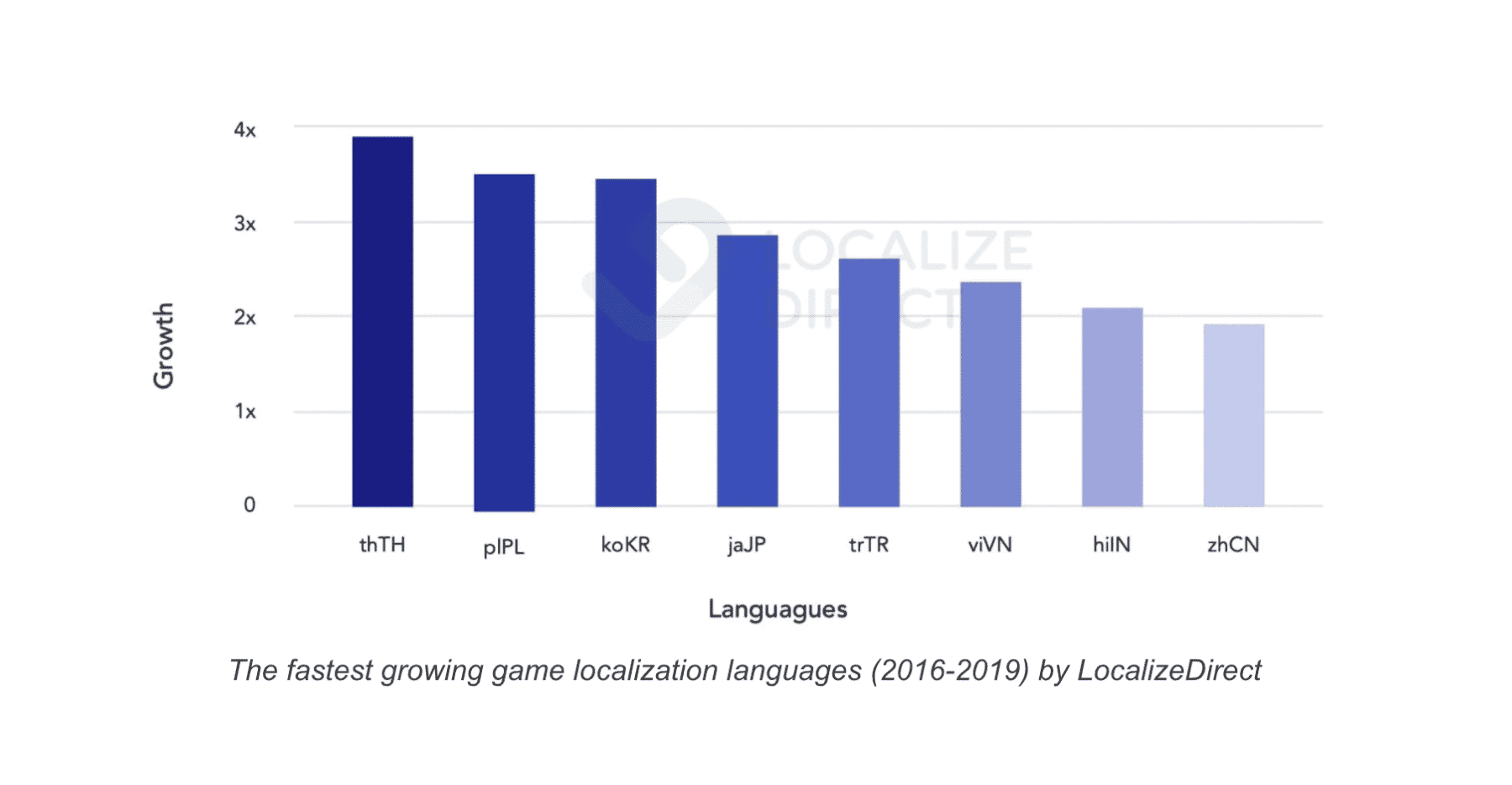 Increase Mobile Game Downloads With Localization