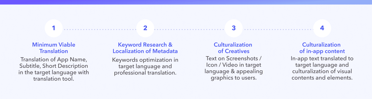 Increase Mobile Game Downloads With Localization