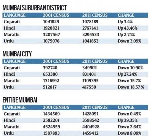 Top Languages Spoken In Mumbai