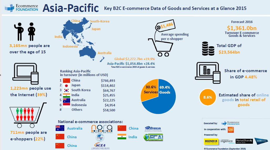 Everything About The Languages Of APAC