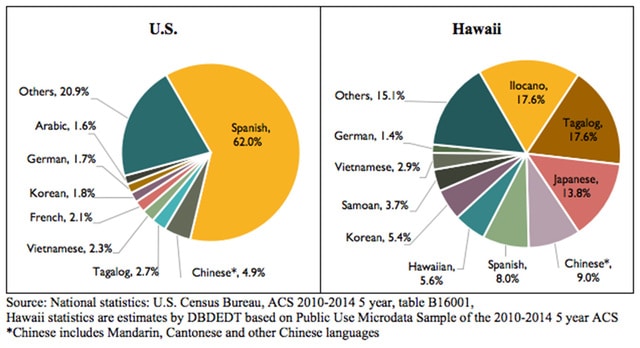 Languages of Hawaii : Everything You Need to Know
