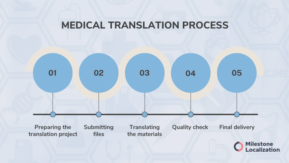 Medical Translation
