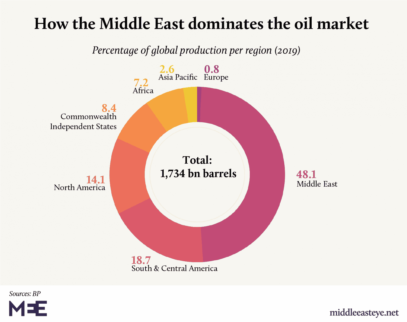 Middle Eastern Oil Market