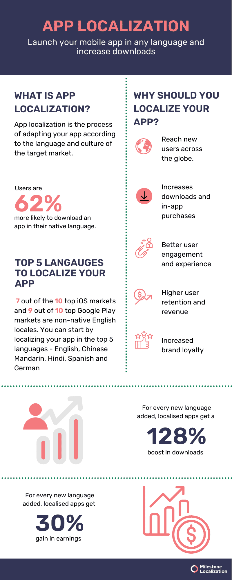 Localize your App - App Localization infographic