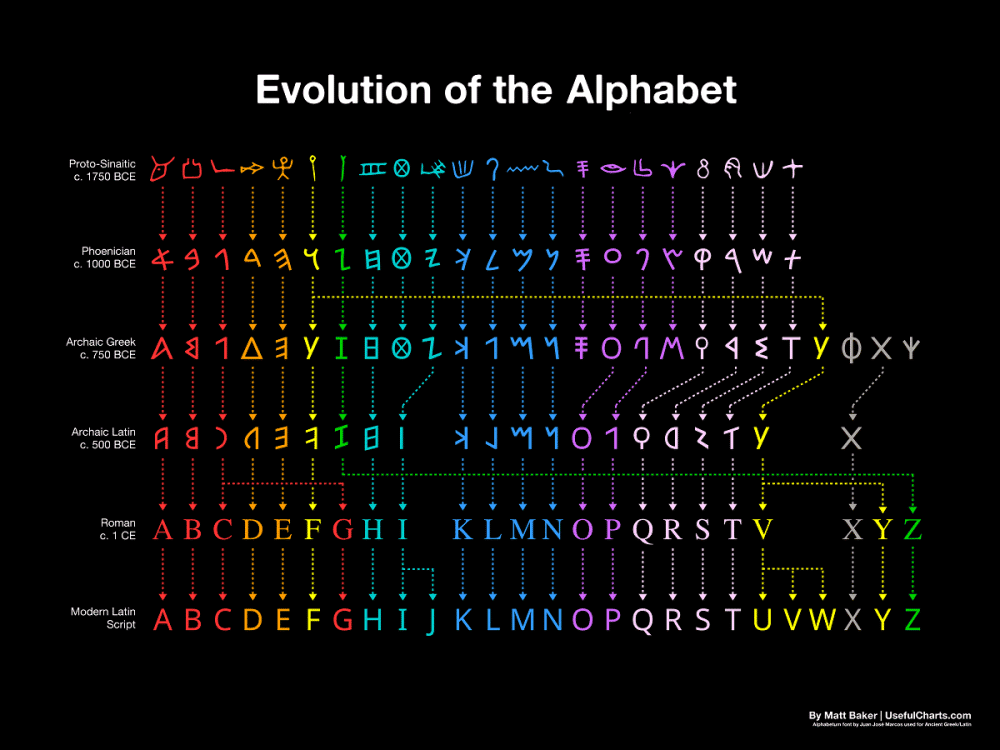 Evolution of the Greek alphabet