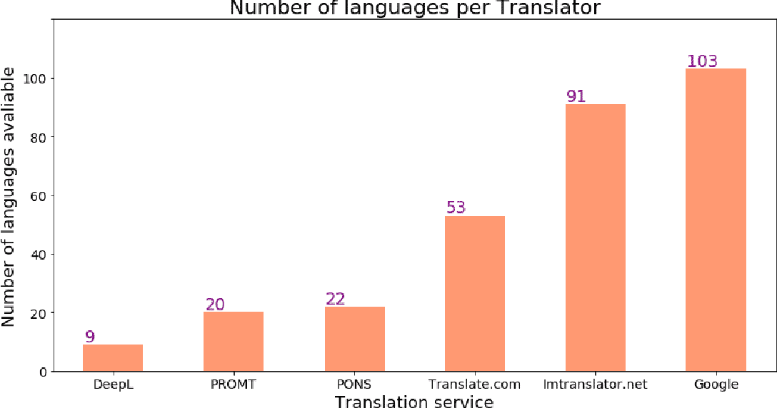 Languages available in MT