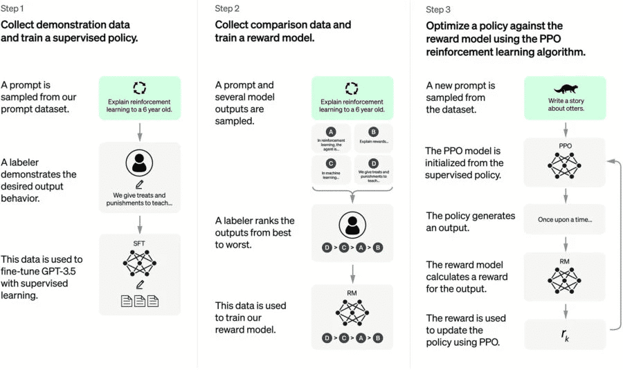 Working of Open AI