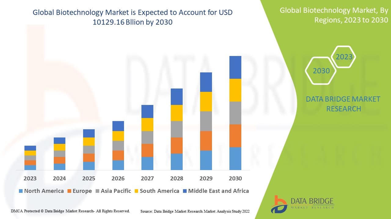 Global Biotechnology market