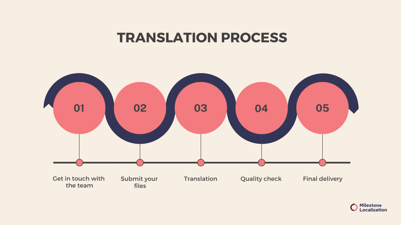 Pharmaceutical Translation : Importance, Challenges & Best Practices