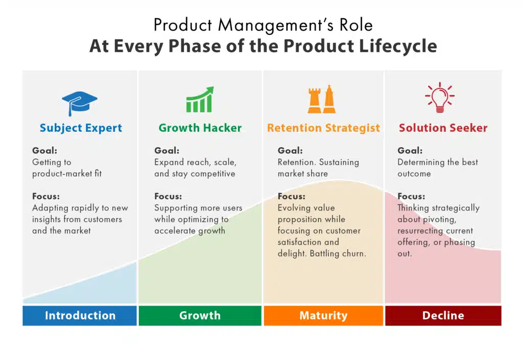 Product life cycle management